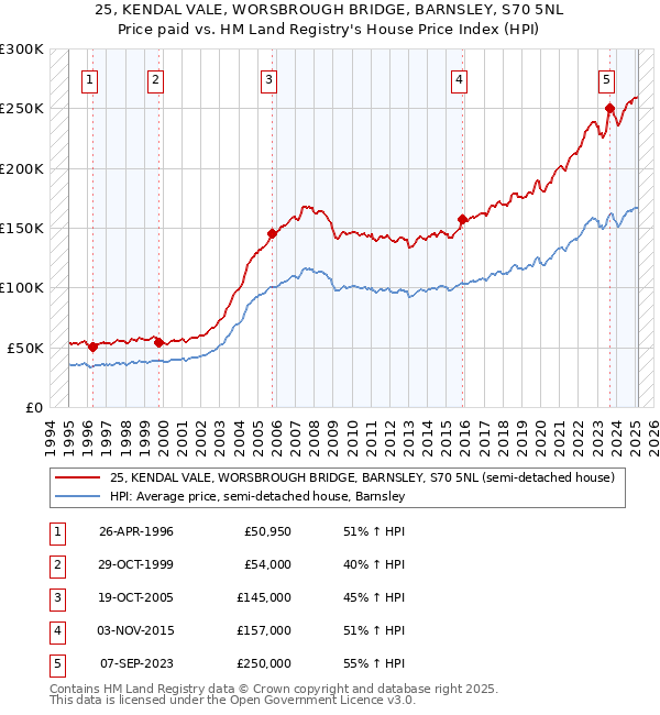 25, KENDAL VALE, WORSBROUGH BRIDGE, BARNSLEY, S70 5NL: Price paid vs HM Land Registry's House Price Index