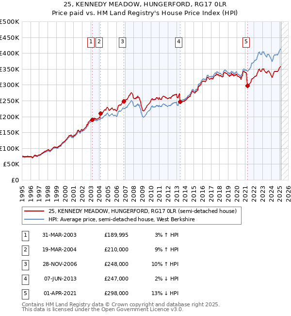 25, KENNEDY MEADOW, HUNGERFORD, RG17 0LR: Price paid vs HM Land Registry's House Price Index