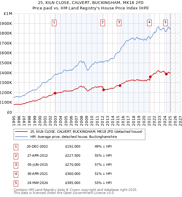 25, KILN CLOSE, CALVERT, BUCKINGHAM, MK18 2FD: Price paid vs HM Land Registry's House Price Index