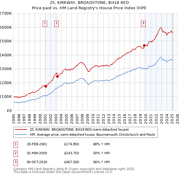 25, KIRKWAY, BROADSTONE, BH18 8ED: Price paid vs HM Land Registry's House Price Index