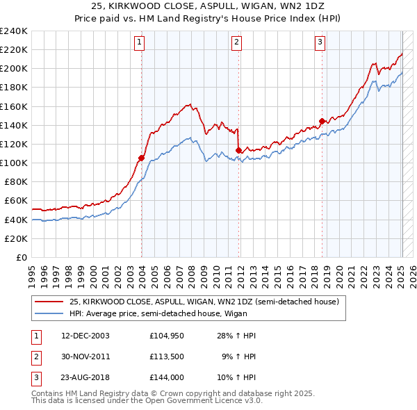 25, KIRKWOOD CLOSE, ASPULL, WIGAN, WN2 1DZ: Price paid vs HM Land Registry's House Price Index