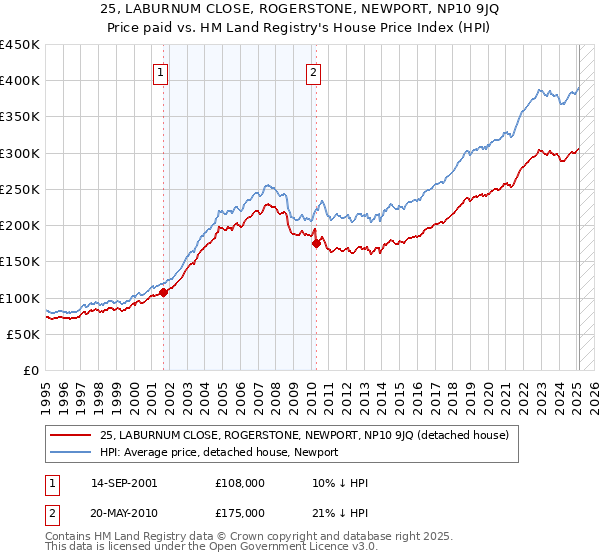 25, LABURNUM CLOSE, ROGERSTONE, NEWPORT, NP10 9JQ: Price paid vs HM Land Registry's House Price Index