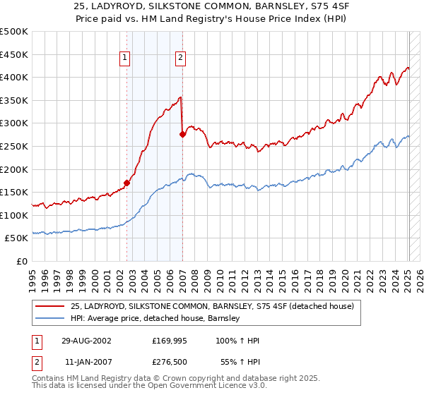 25, LADYROYD, SILKSTONE COMMON, BARNSLEY, S75 4SF: Price paid vs HM Land Registry's House Price Index