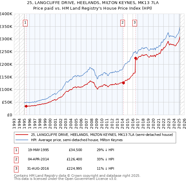 25, LANGCLIFFE DRIVE, HEELANDS, MILTON KEYNES, MK13 7LA: Price paid vs HM Land Registry's House Price Index