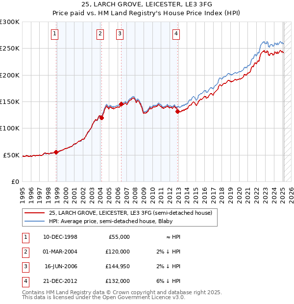 25, LARCH GROVE, LEICESTER, LE3 3FG: Price paid vs HM Land Registry's House Price Index