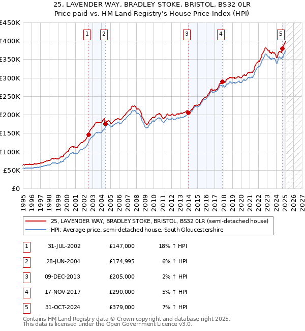 25, LAVENDER WAY, BRADLEY STOKE, BRISTOL, BS32 0LR: Price paid vs HM Land Registry's House Price Index