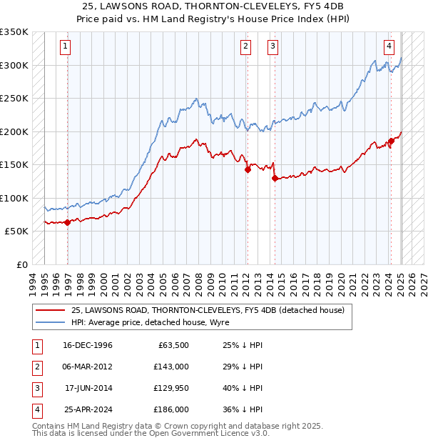 25, LAWSONS ROAD, THORNTON-CLEVELEYS, FY5 4DB: Price paid vs HM Land Registry's House Price Index