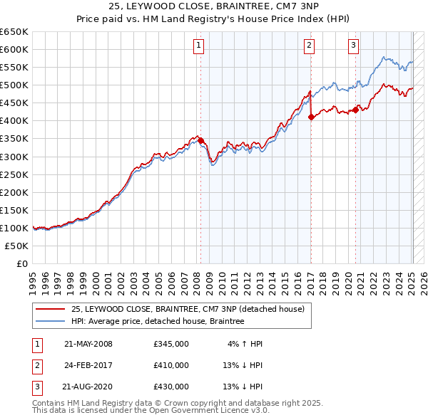 25, LEYWOOD CLOSE, BRAINTREE, CM7 3NP: Price paid vs HM Land Registry's House Price Index