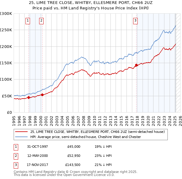 25, LIME TREE CLOSE, WHITBY, ELLESMERE PORT, CH66 2UZ: Price paid vs HM Land Registry's House Price Index