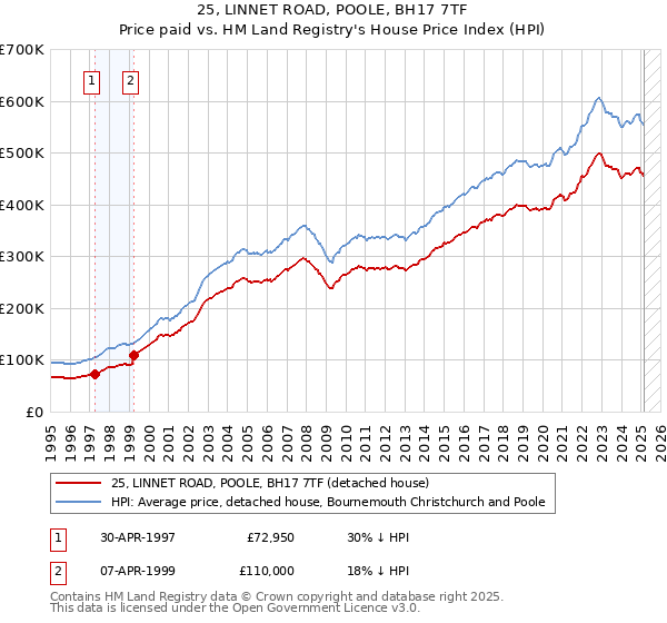 25, LINNET ROAD, POOLE, BH17 7TF: Price paid vs HM Land Registry's House Price Index