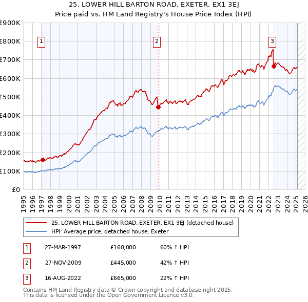 25, LOWER HILL BARTON ROAD, EXETER, EX1 3EJ: Price paid vs HM Land Registry's House Price Index