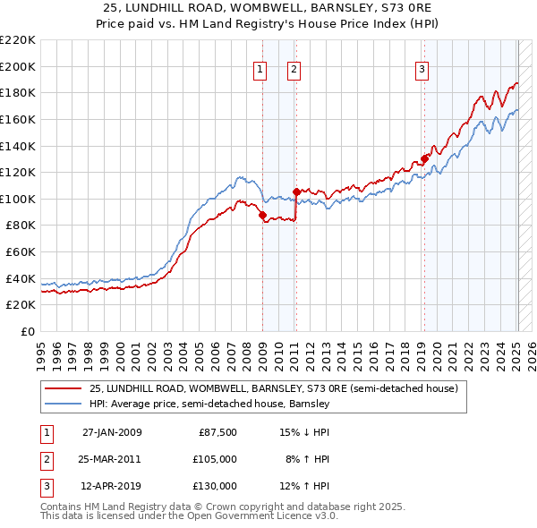 25, LUNDHILL ROAD, WOMBWELL, BARNSLEY, S73 0RE: Price paid vs HM Land Registry's House Price Index