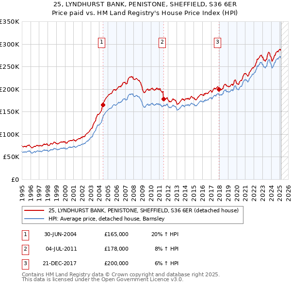 25, LYNDHURST BANK, PENISTONE, SHEFFIELD, S36 6ER: Price paid vs HM Land Registry's House Price Index