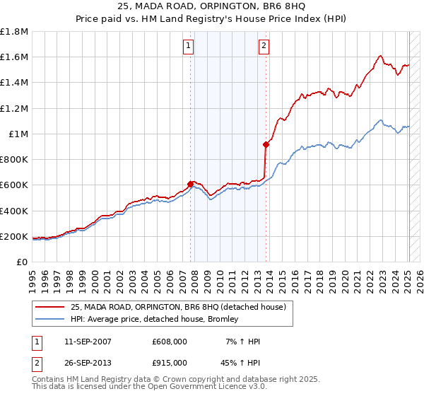 25, MADA ROAD, ORPINGTON, BR6 8HQ: Price paid vs HM Land Registry's House Price Index