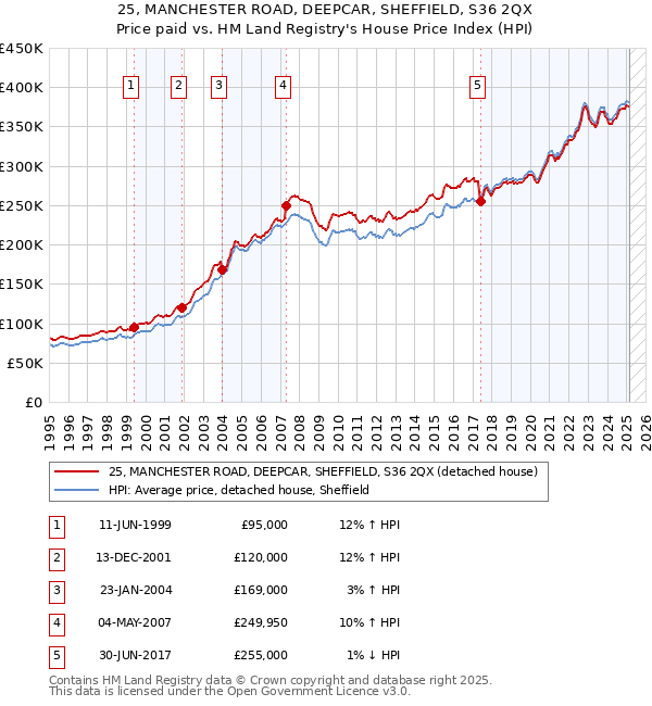 25, MANCHESTER ROAD, DEEPCAR, SHEFFIELD, S36 2QX: Price paid vs HM Land Registry's House Price Index