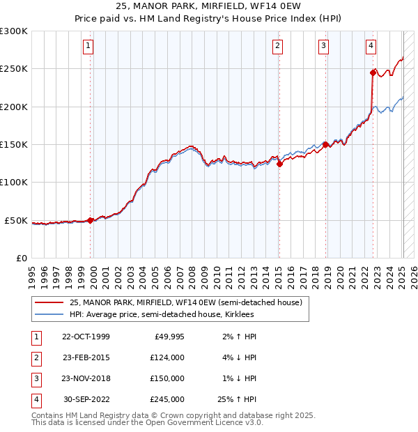 25, MANOR PARK, MIRFIELD, WF14 0EW: Price paid vs HM Land Registry's House Price Index