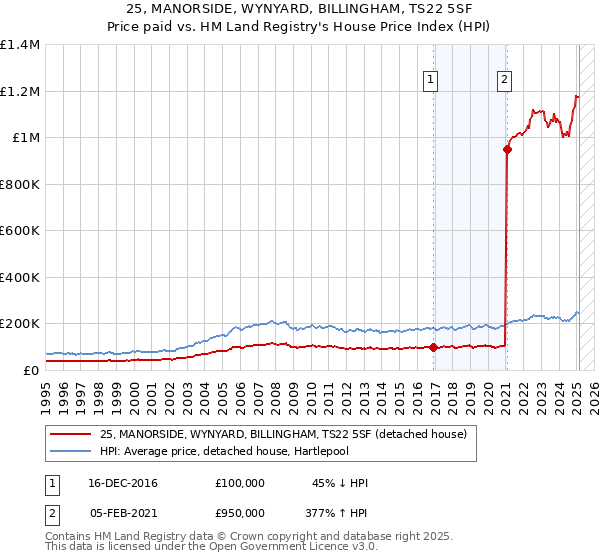 25, MANORSIDE, WYNYARD, BILLINGHAM, TS22 5SF: Price paid vs HM Land Registry's House Price Index
