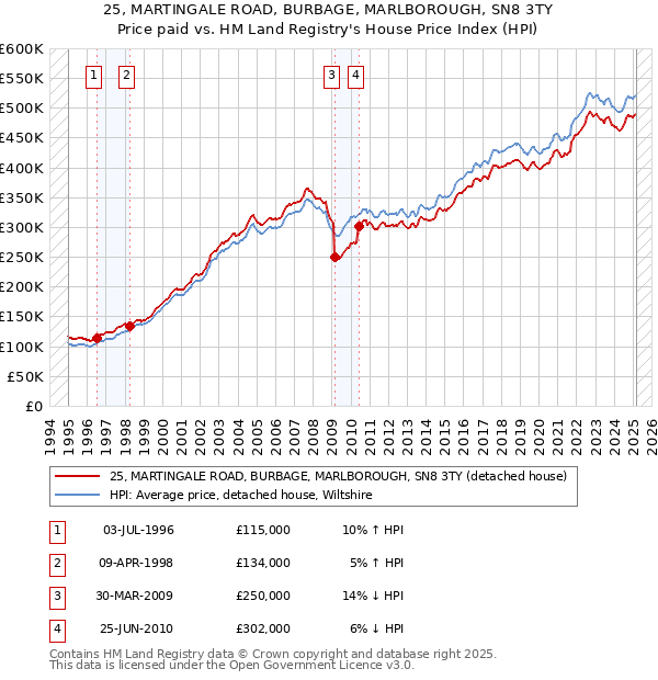 25, MARTINGALE ROAD, BURBAGE, MARLBOROUGH, SN8 3TY: Price paid vs HM Land Registry's House Price Index