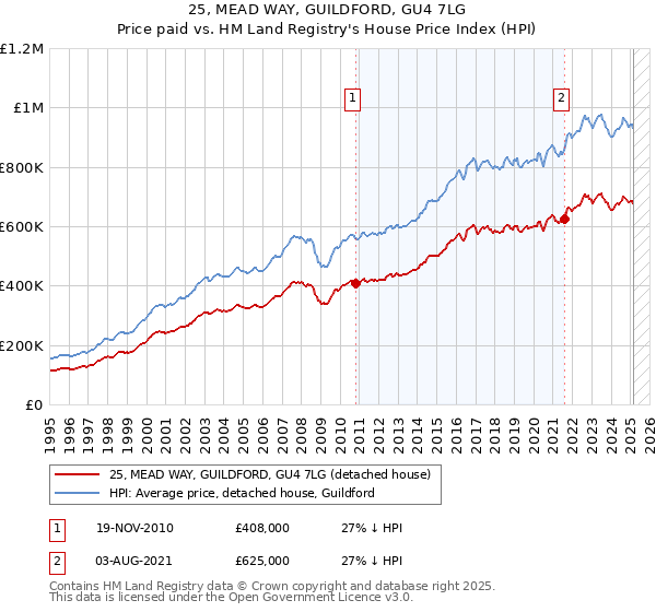 25, MEAD WAY, GUILDFORD, GU4 7LG: Price paid vs HM Land Registry's House Price Index
