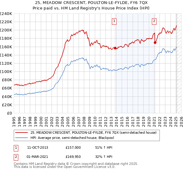 25, MEADOW CRESCENT, POULTON-LE-FYLDE, FY6 7QX: Price paid vs HM Land Registry's House Price Index