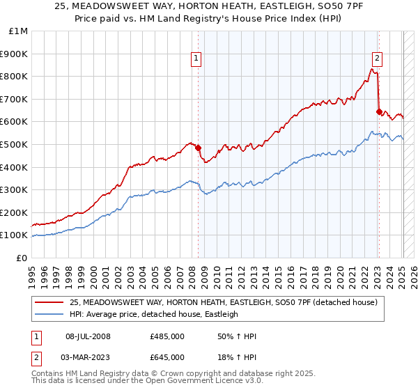 25, MEADOWSWEET WAY, HORTON HEATH, EASTLEIGH, SO50 7PF: Price paid vs HM Land Registry's House Price Index