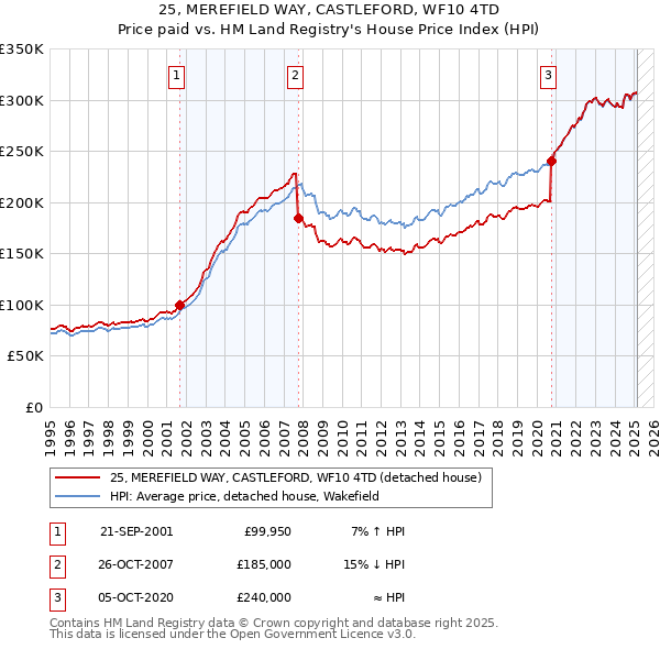 25, MEREFIELD WAY, CASTLEFORD, WF10 4TD: Price paid vs HM Land Registry's House Price Index