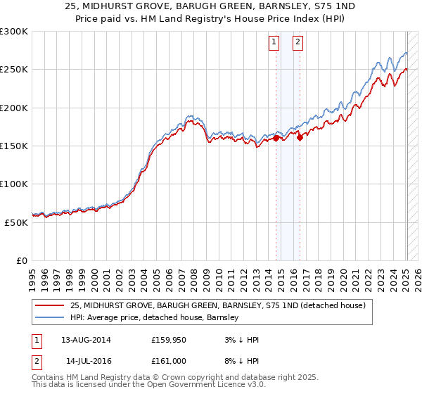 25, MIDHURST GROVE, BARUGH GREEN, BARNSLEY, S75 1ND: Price paid vs HM Land Registry's House Price Index