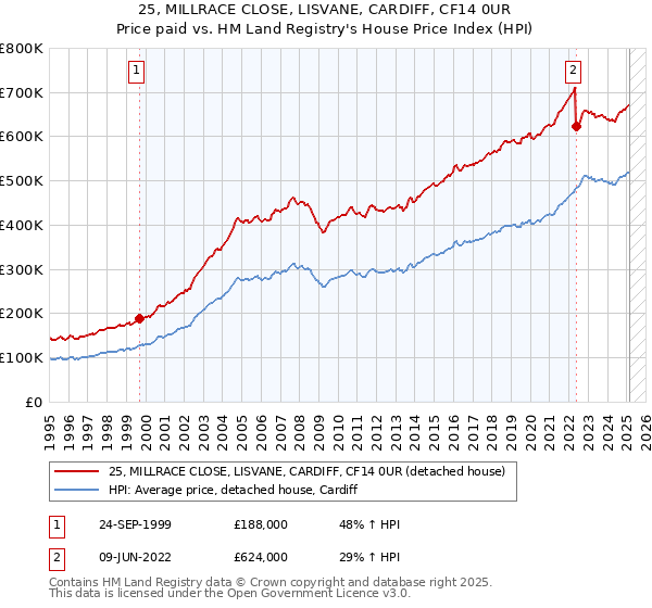 25, MILLRACE CLOSE, LISVANE, CARDIFF, CF14 0UR: Price paid vs HM Land Registry's House Price Index