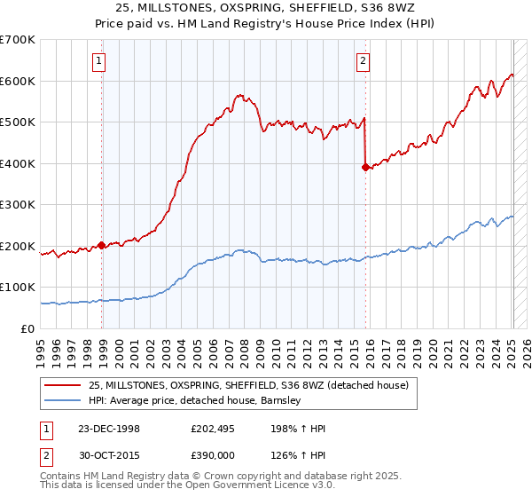 25, MILLSTONES, OXSPRING, SHEFFIELD, S36 8WZ: Price paid vs HM Land Registry's House Price Index