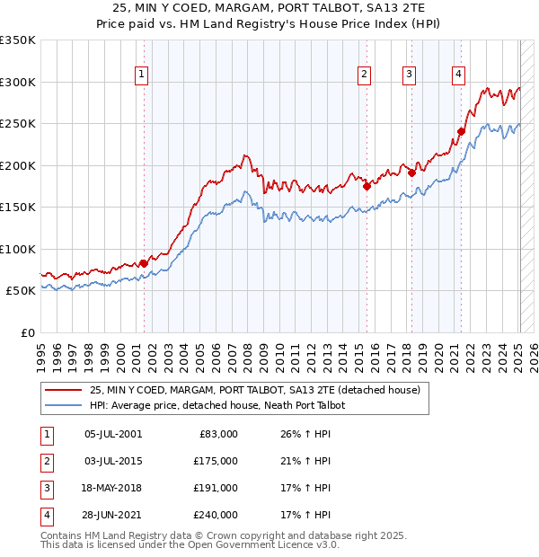 25, MIN Y COED, MARGAM, PORT TALBOT, SA13 2TE: Price paid vs HM Land Registry's House Price Index