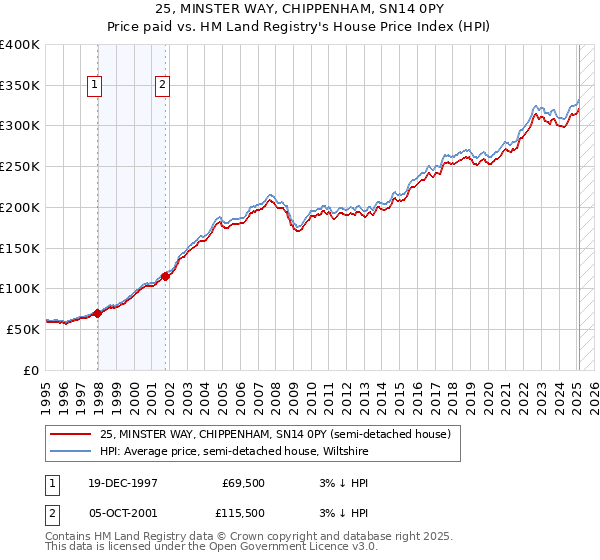 25, MINSTER WAY, CHIPPENHAM, SN14 0PY: Price paid vs HM Land Registry's House Price Index