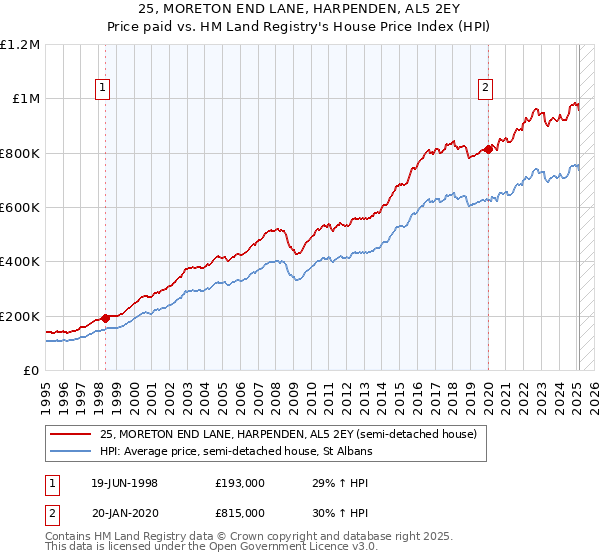25, MORETON END LANE, HARPENDEN, AL5 2EY: Price paid vs HM Land Registry's House Price Index