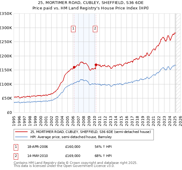 25, MORTIMER ROAD, CUBLEY, SHEFFIELD, S36 6DE: Price paid vs HM Land Registry's House Price Index