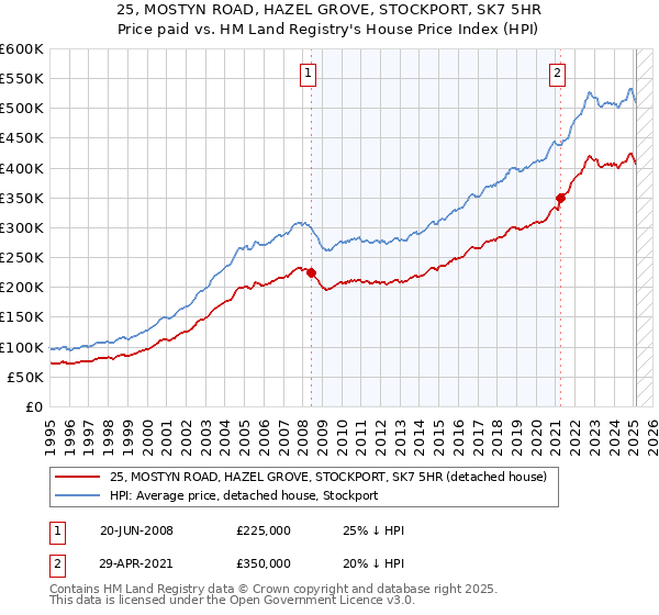 25, MOSTYN ROAD, HAZEL GROVE, STOCKPORT, SK7 5HR: Price paid vs HM Land Registry's House Price Index