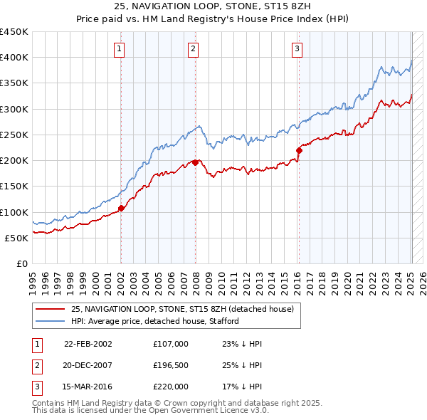 25, NAVIGATION LOOP, STONE, ST15 8ZH: Price paid vs HM Land Registry's House Price Index
