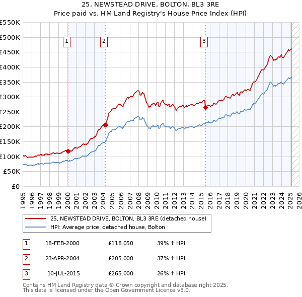 25, NEWSTEAD DRIVE, BOLTON, BL3 3RE: Price paid vs HM Land Registry's House Price Index