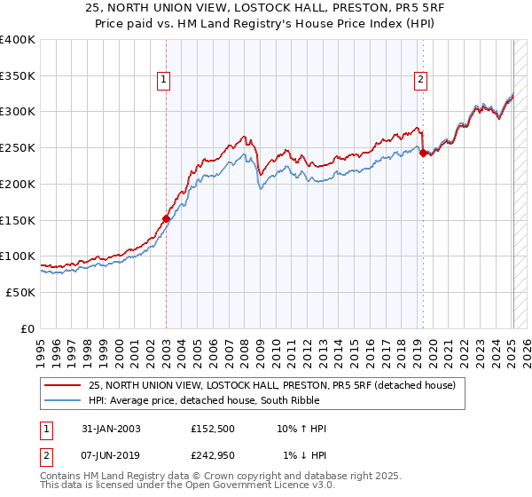 25, NORTH UNION VIEW, LOSTOCK HALL, PRESTON, PR5 5RF: Price paid vs HM Land Registry's House Price Index