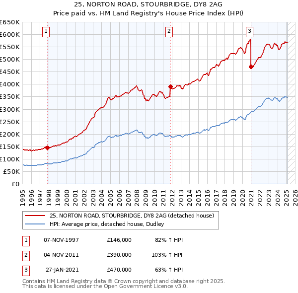 25, NORTON ROAD, STOURBRIDGE, DY8 2AG: Price paid vs HM Land Registry's House Price Index