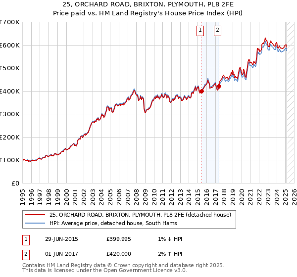 25, ORCHARD ROAD, BRIXTON, PLYMOUTH, PL8 2FE: Price paid vs HM Land Registry's House Price Index
