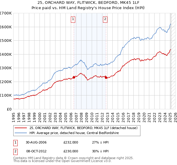 25, ORCHARD WAY, FLITWICK, BEDFORD, MK45 1LF: Price paid vs HM Land Registry's House Price Index