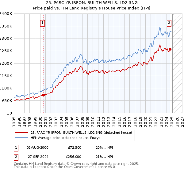 25, PARC YR IRFON, BUILTH WELLS, LD2 3NG: Price paid vs HM Land Registry's House Price Index