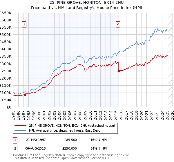 25, PINE GROVE, HONITON, EX14 2HU: Price paid vs HM Land Registry's House Price Index