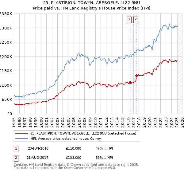 25, PLASTIRION, TOWYN, ABERGELE, LL22 9NU: Price paid vs HM Land Registry's House Price Index