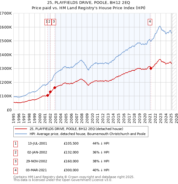 25, PLAYFIELDS DRIVE, POOLE, BH12 2EQ: Price paid vs HM Land Registry's House Price Index