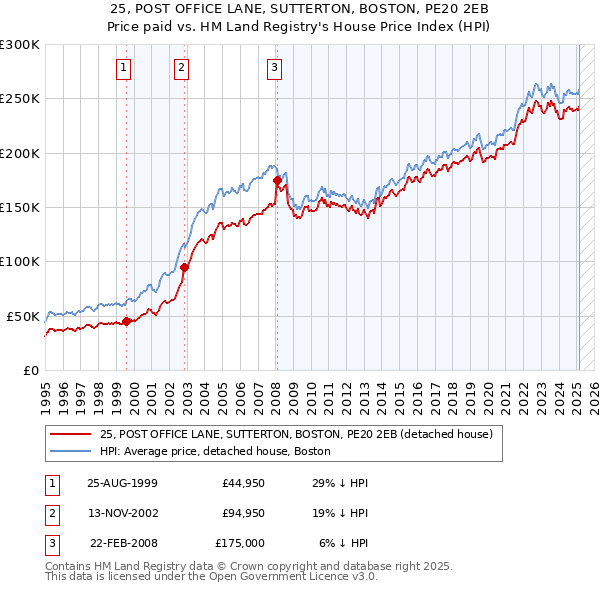 25, POST OFFICE LANE, SUTTERTON, BOSTON, PE20 2EB: Price paid vs HM Land Registry's House Price Index