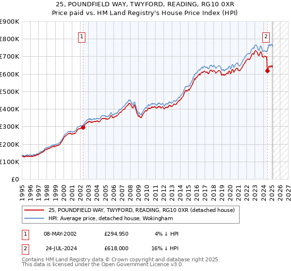 25, POUNDFIELD WAY, TWYFORD, READING, RG10 0XR: Price paid vs HM Land Registry's House Price Index