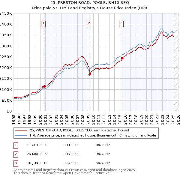 25, PRESTON ROAD, POOLE, BH15 3EQ: Price paid vs HM Land Registry's House Price Index