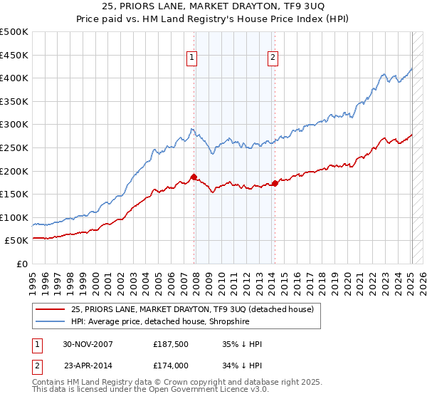25, PRIORS LANE, MARKET DRAYTON, TF9 3UQ: Price paid vs HM Land Registry's House Price Index