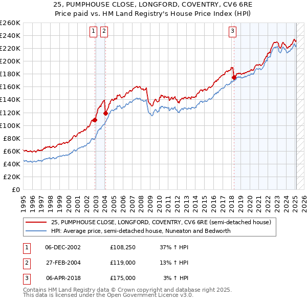 25, PUMPHOUSE CLOSE, LONGFORD, COVENTRY, CV6 6RE: Price paid vs HM Land Registry's House Price Index