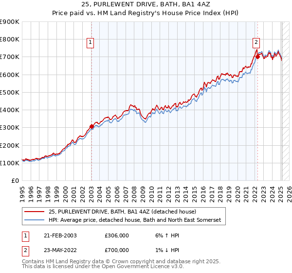 25, PURLEWENT DRIVE, BATH, BA1 4AZ: Price paid vs HM Land Registry's House Price Index